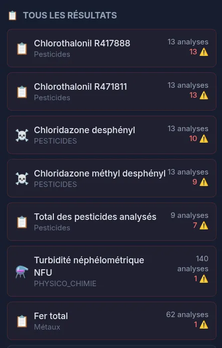 Répartition des dépassements par famille de polluants