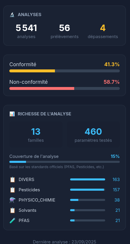 Bloc Analyses d'une fiche commune : 5 541 analyses, 56 prélèvements, 460 paramètres testés répartis en 13 familles